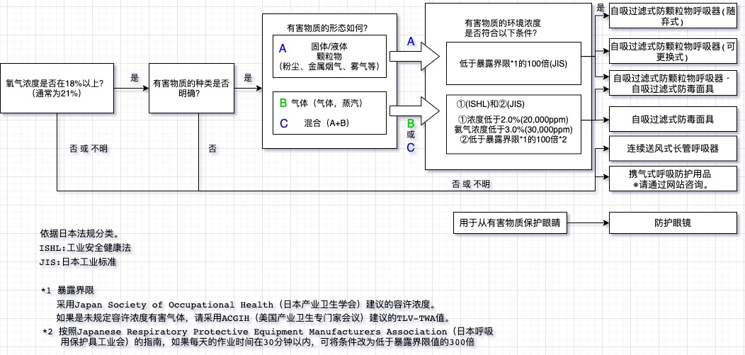 呼吸防护用品的选择方法(图1) 呼吸防护用品的选择方法(图1)